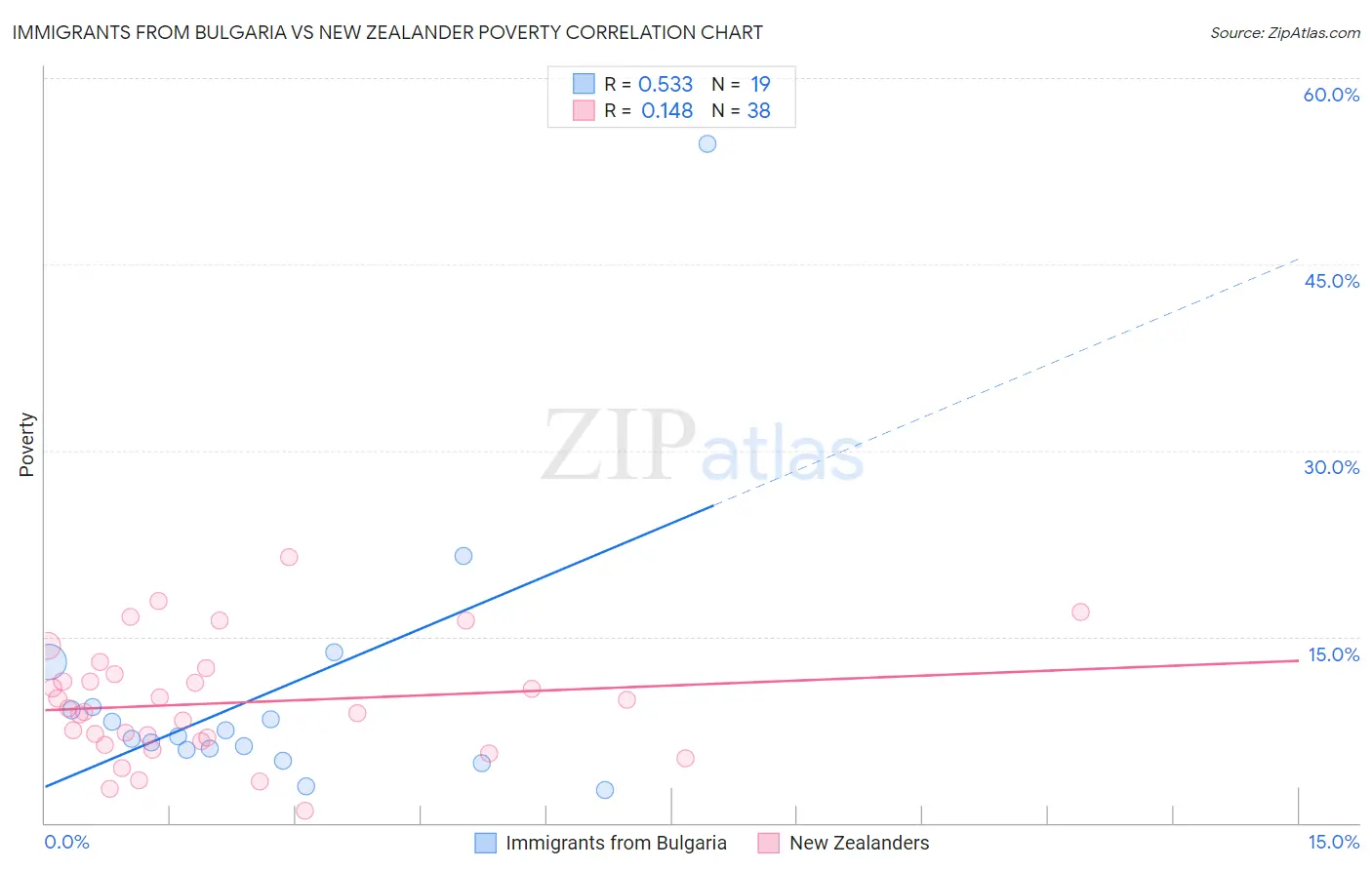 Immigrants from Bulgaria vs New Zealander Poverty