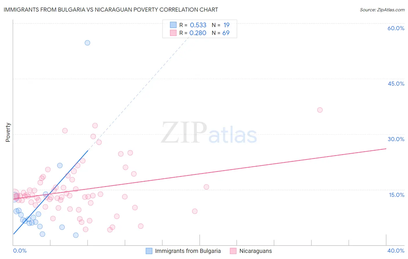 Immigrants from Bulgaria vs Nicaraguan Poverty