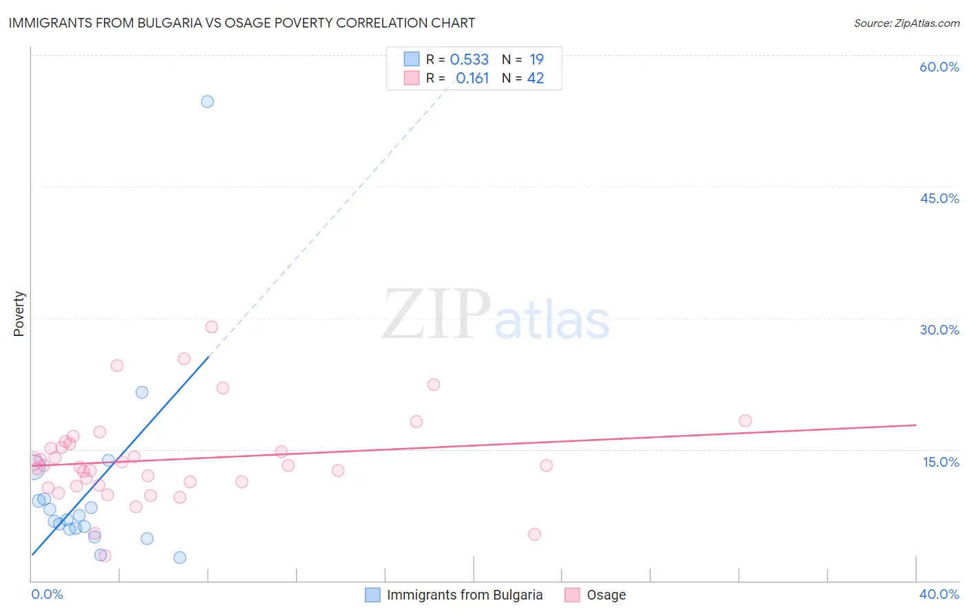 Immigrants from Bulgaria vs Osage Poverty