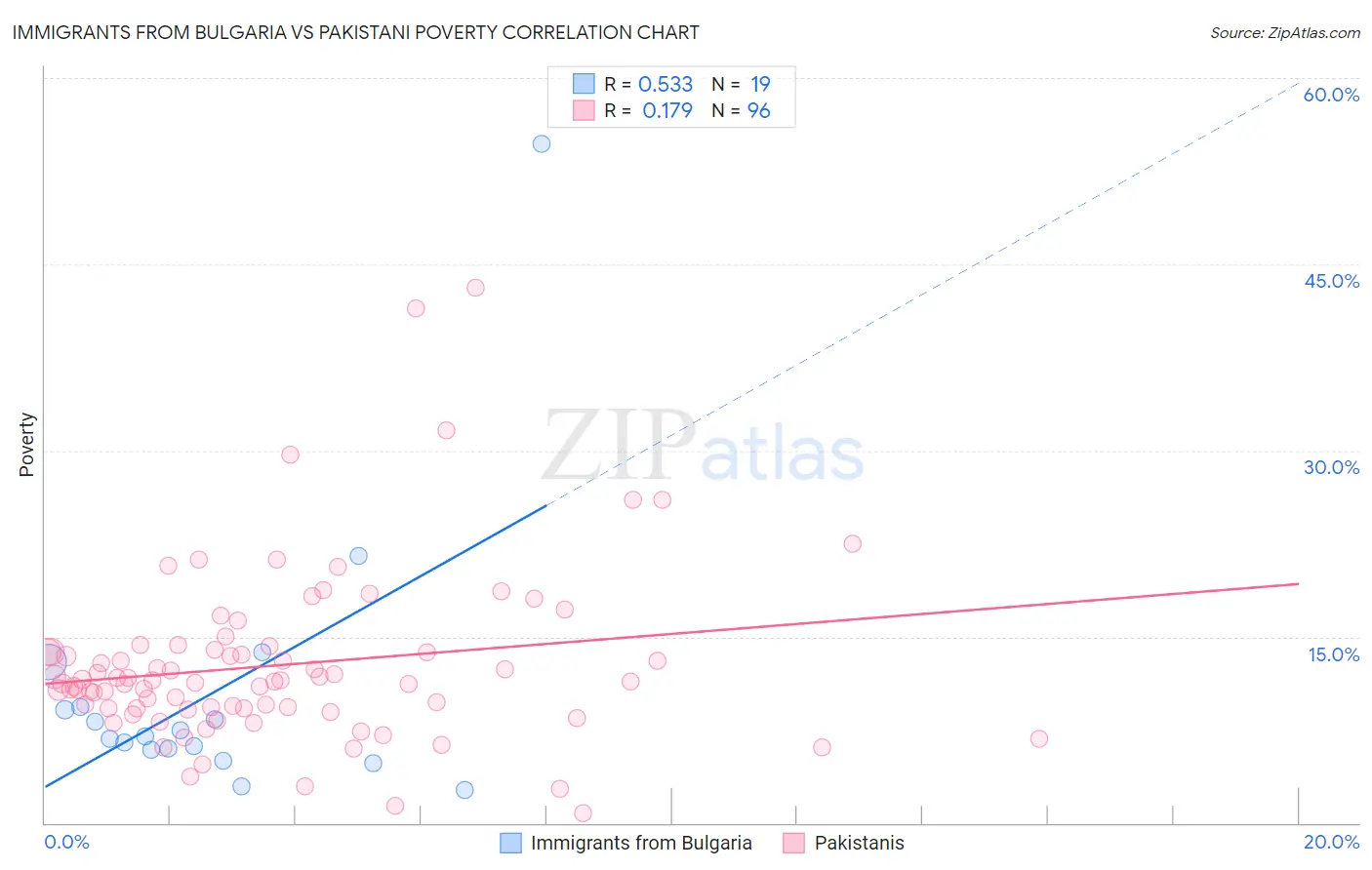 Immigrants from Bulgaria vs Pakistani Poverty