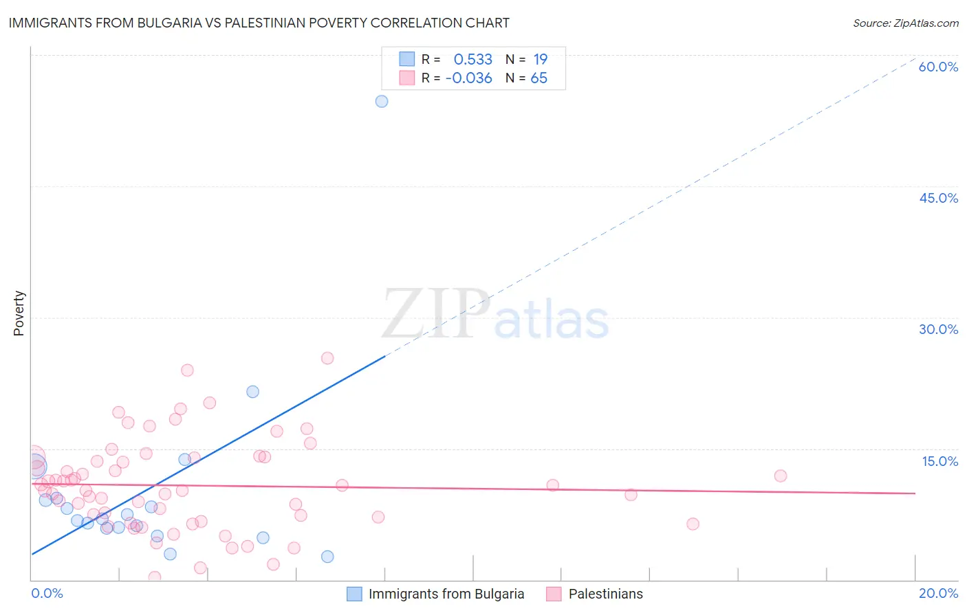 Immigrants from Bulgaria vs Palestinian Poverty