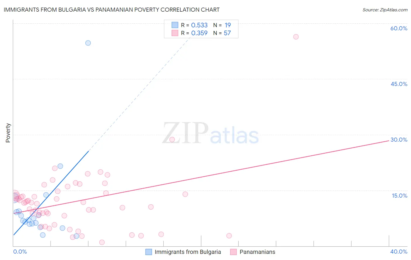 Immigrants from Bulgaria vs Panamanian Poverty