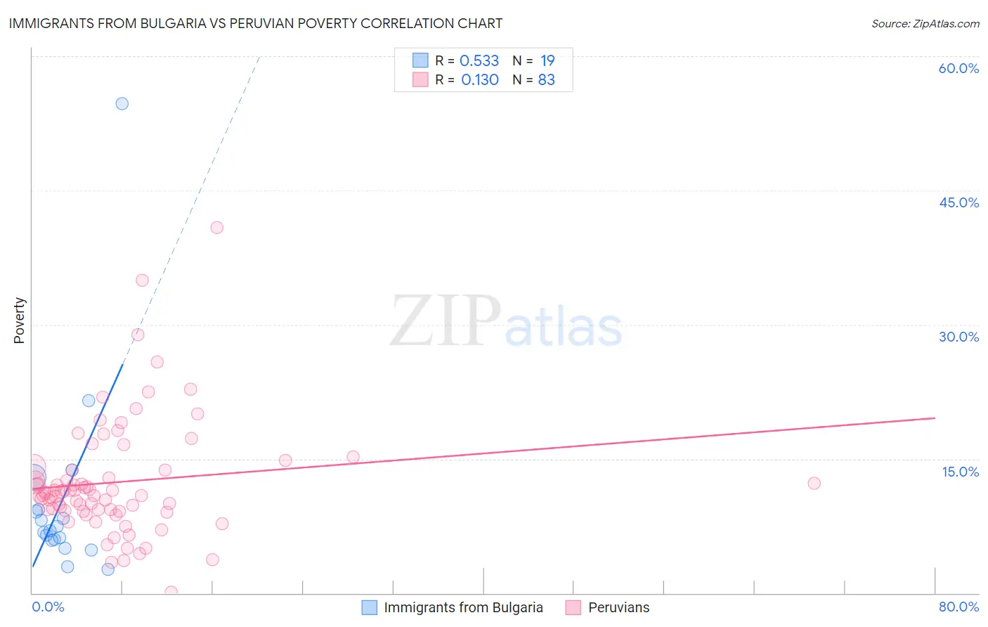 Immigrants from Bulgaria vs Peruvian Poverty