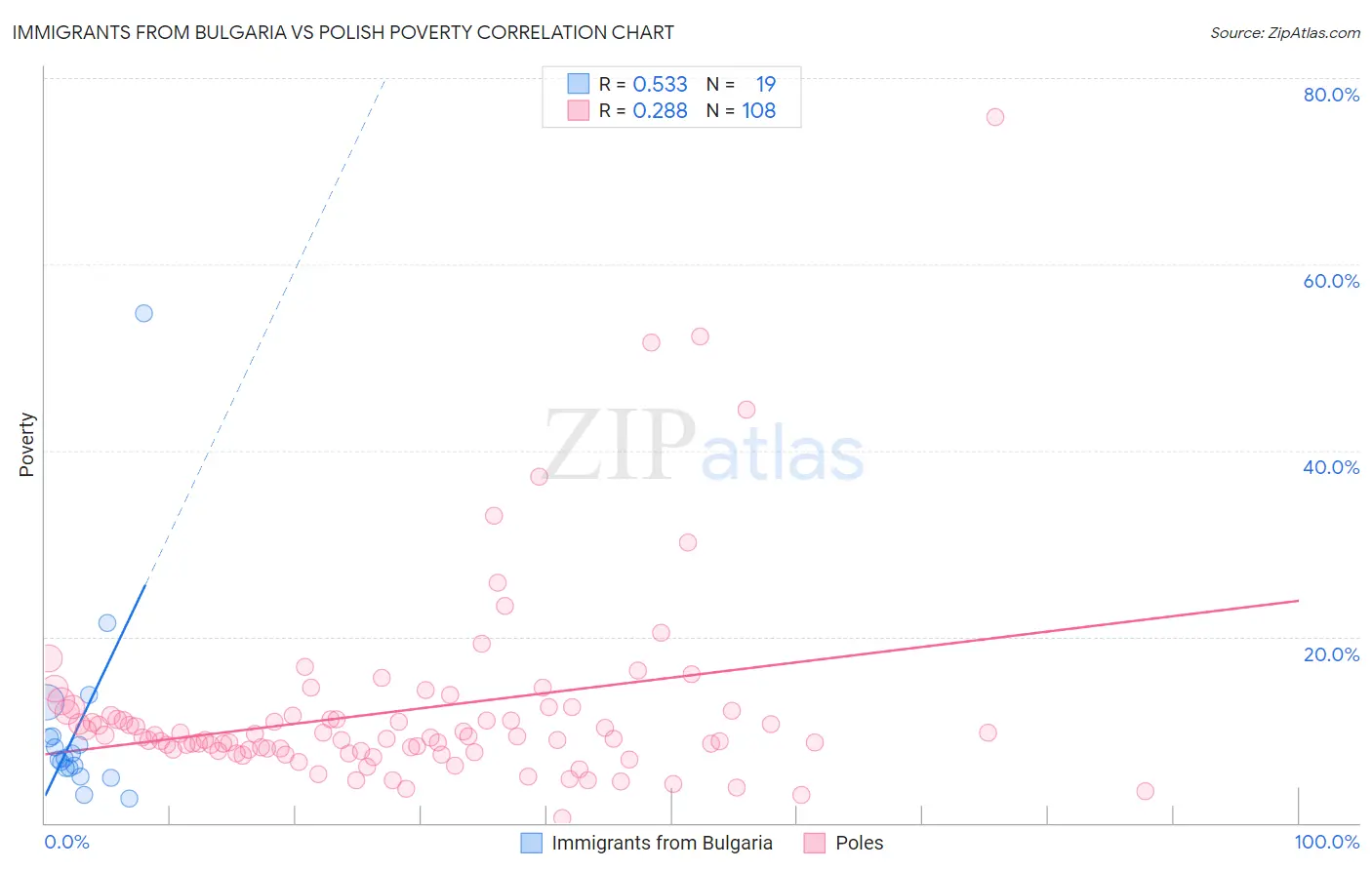 Immigrants from Bulgaria vs Polish Poverty