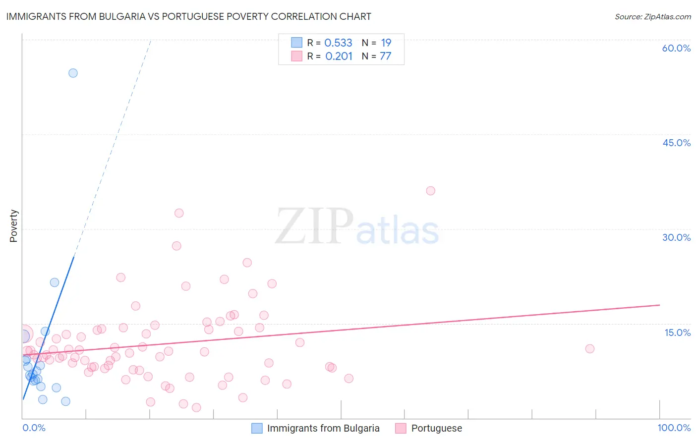 Immigrants from Bulgaria vs Portuguese Poverty