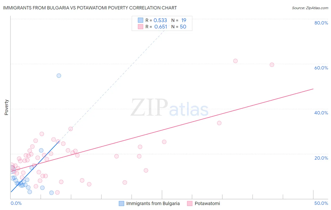 Immigrants from Bulgaria vs Potawatomi Poverty