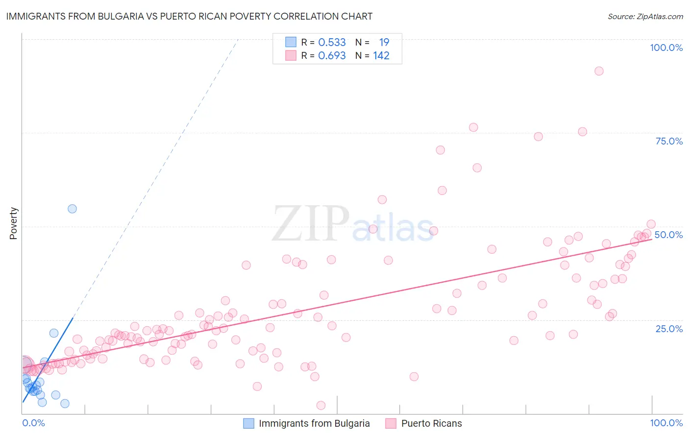 Immigrants from Bulgaria vs Puerto Rican Poverty