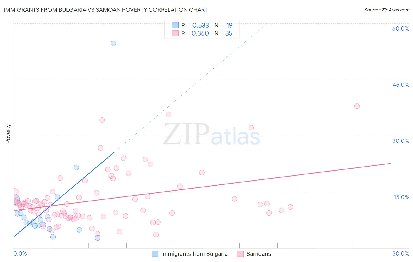 Immigrants from Bulgaria vs Samoan Poverty