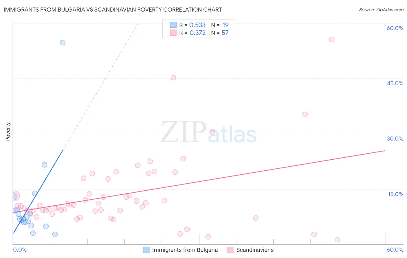 Immigrants from Bulgaria vs Scandinavian Poverty