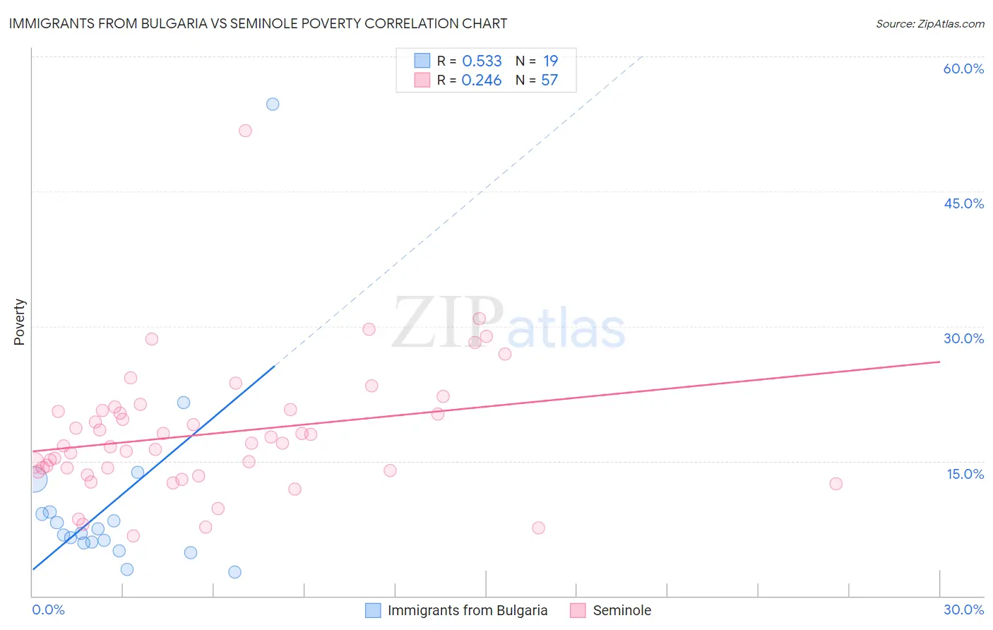 Immigrants from Bulgaria vs Seminole Poverty