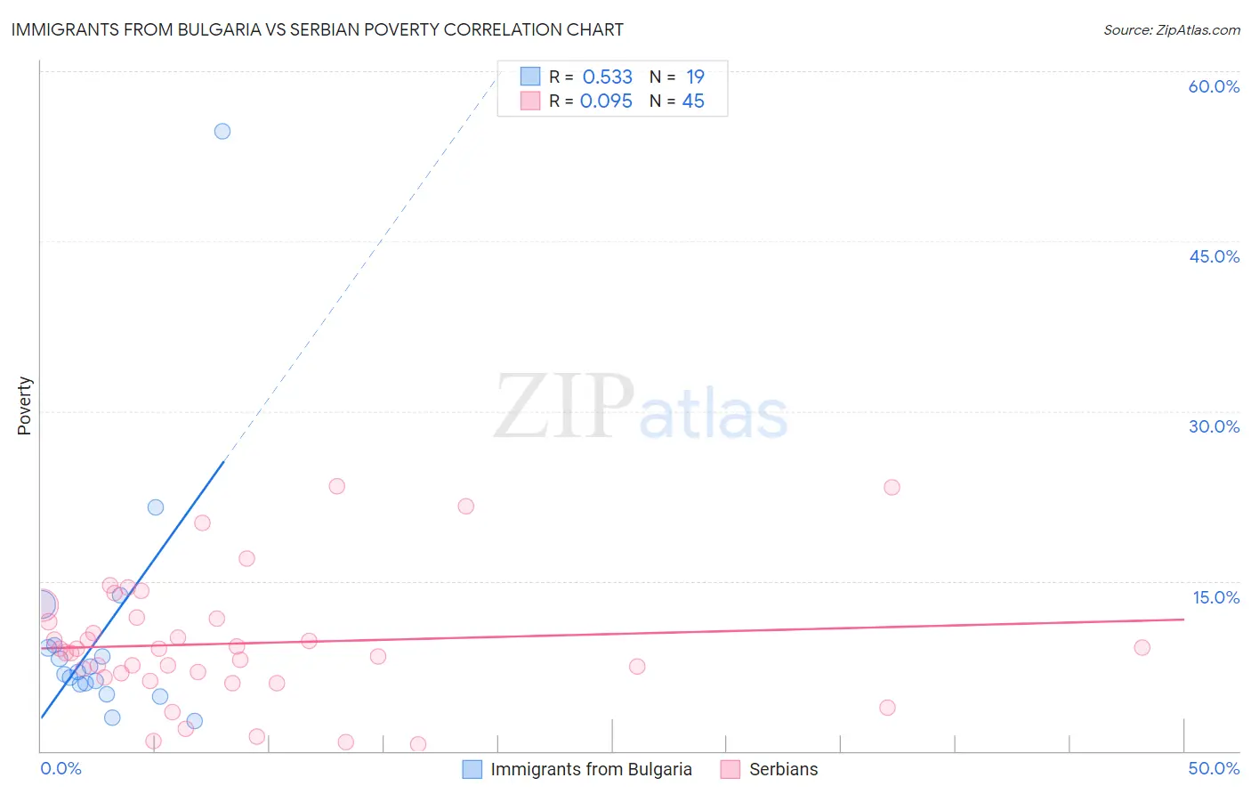 Immigrants from Bulgaria vs Serbian Poverty