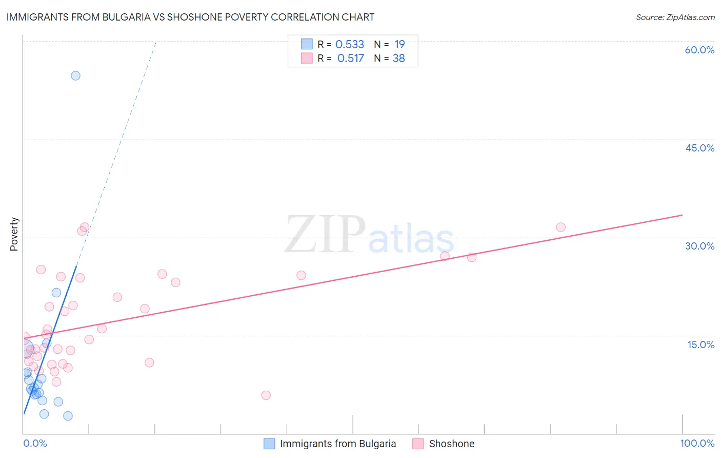 Immigrants from Bulgaria vs Shoshone Poverty