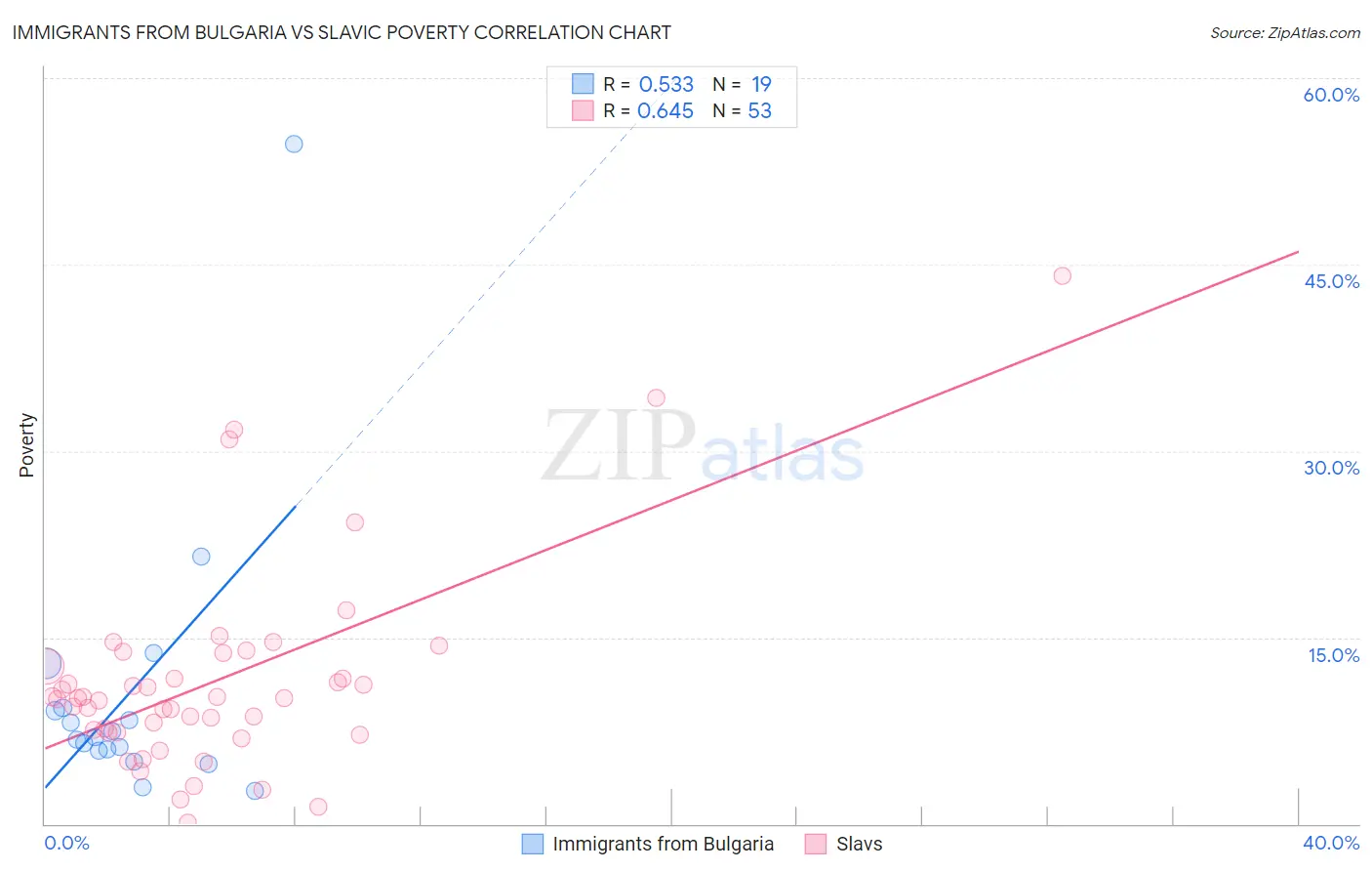 Immigrants from Bulgaria vs Slavic Poverty