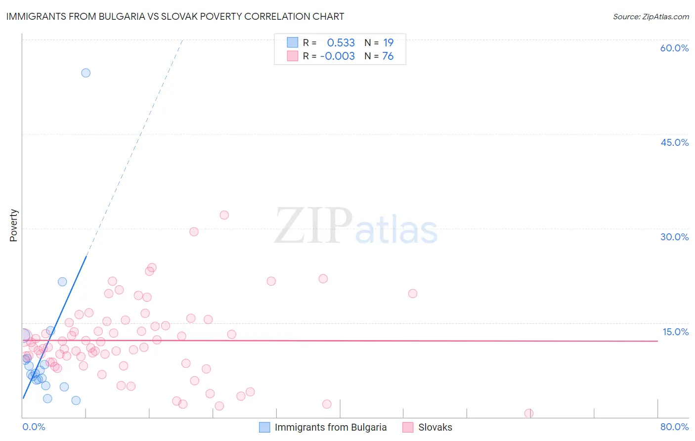 Immigrants from Bulgaria vs Slovak Poverty