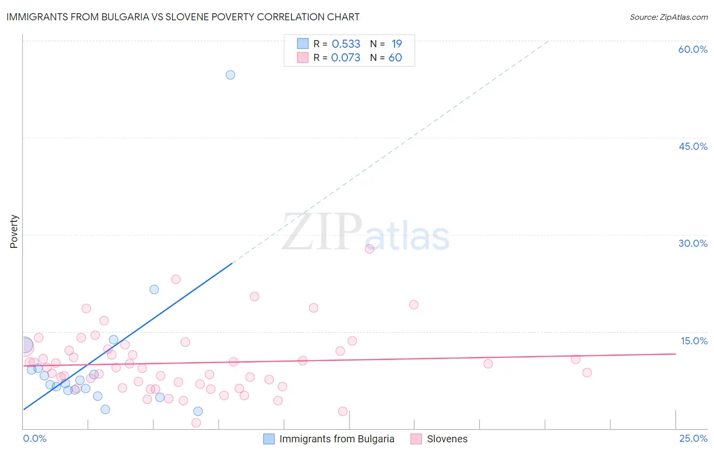 Immigrants from Bulgaria vs Slovene Poverty