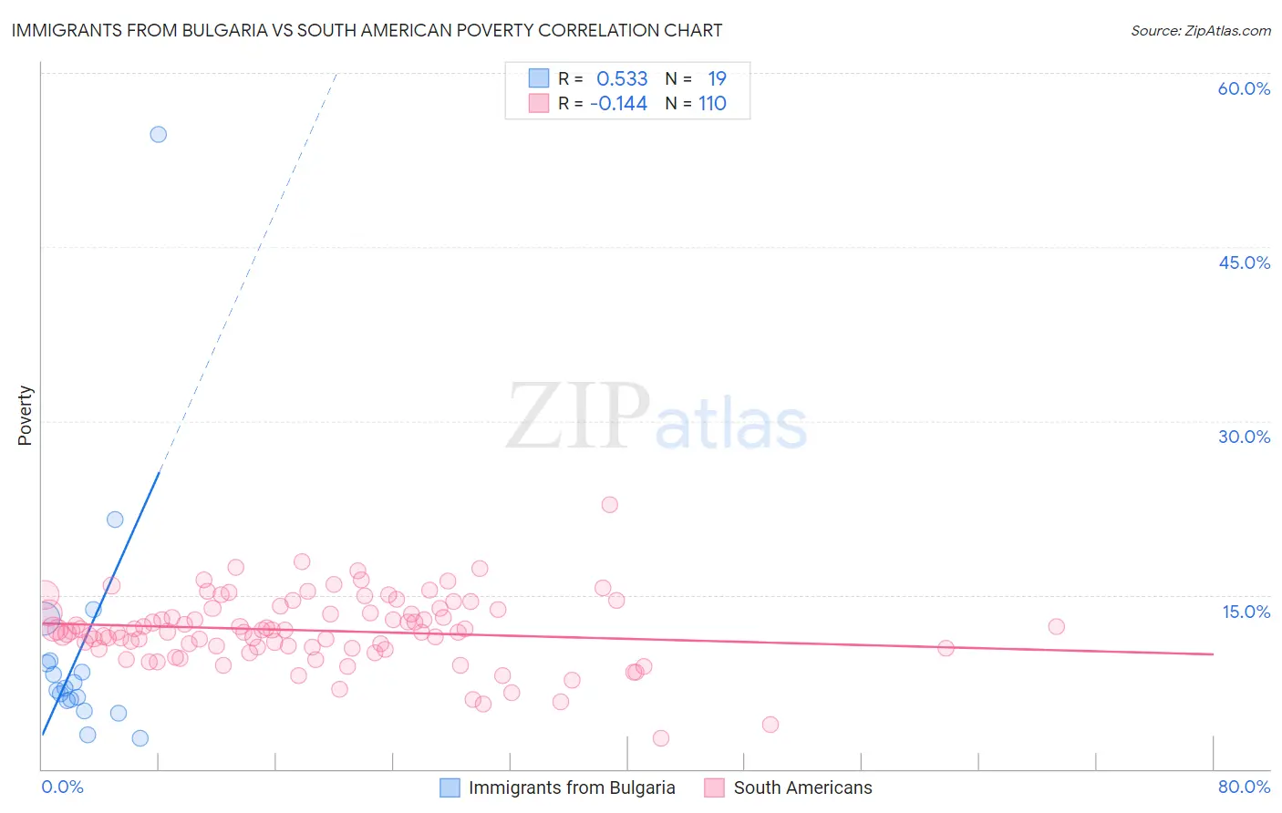 Immigrants from Bulgaria vs South American Poverty