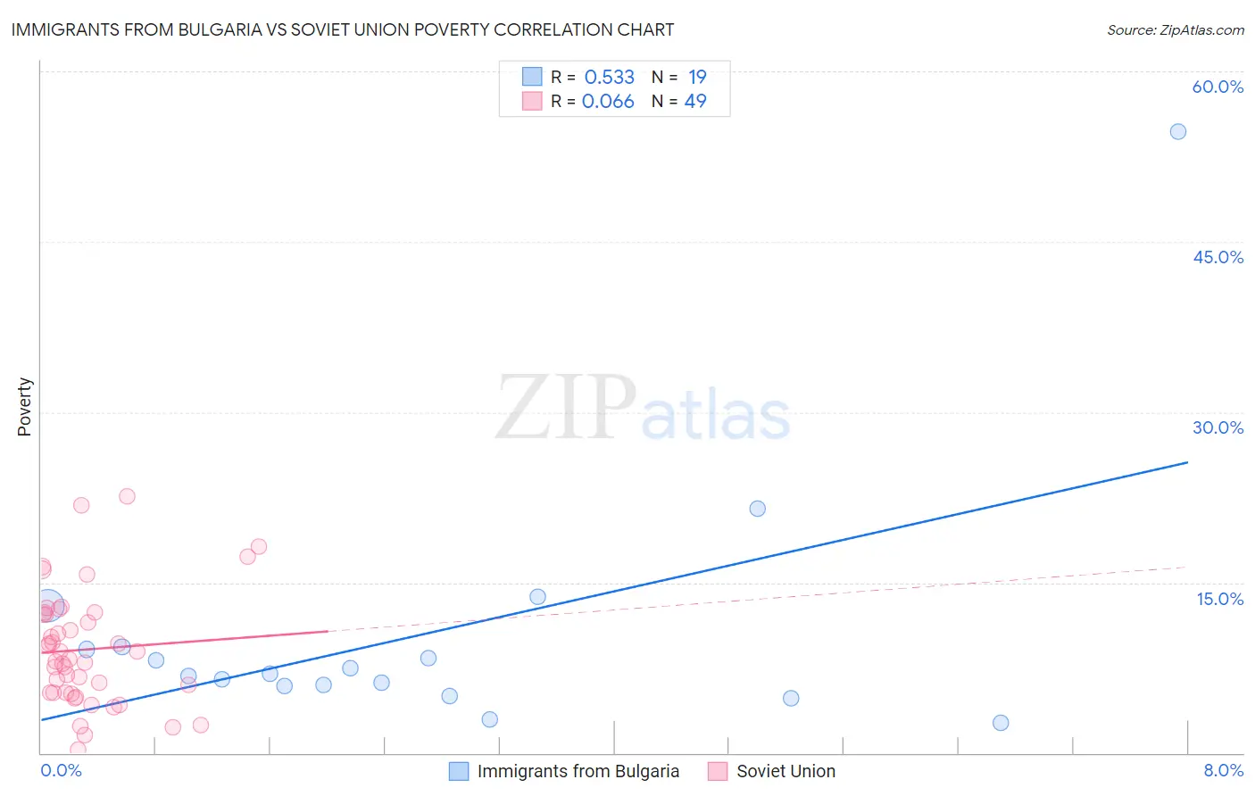 Immigrants from Bulgaria vs Soviet Union Poverty