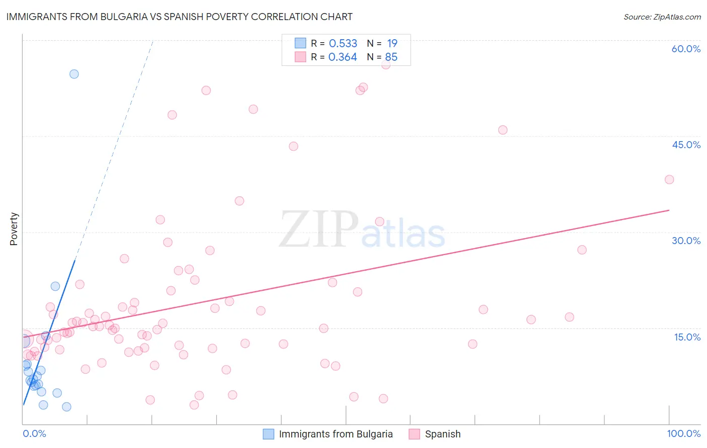 Immigrants from Bulgaria vs Spanish Poverty