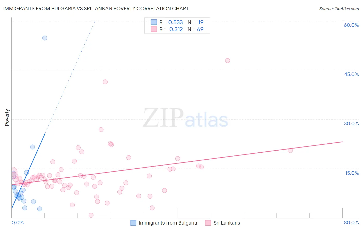 Immigrants from Bulgaria vs Sri Lankan Poverty