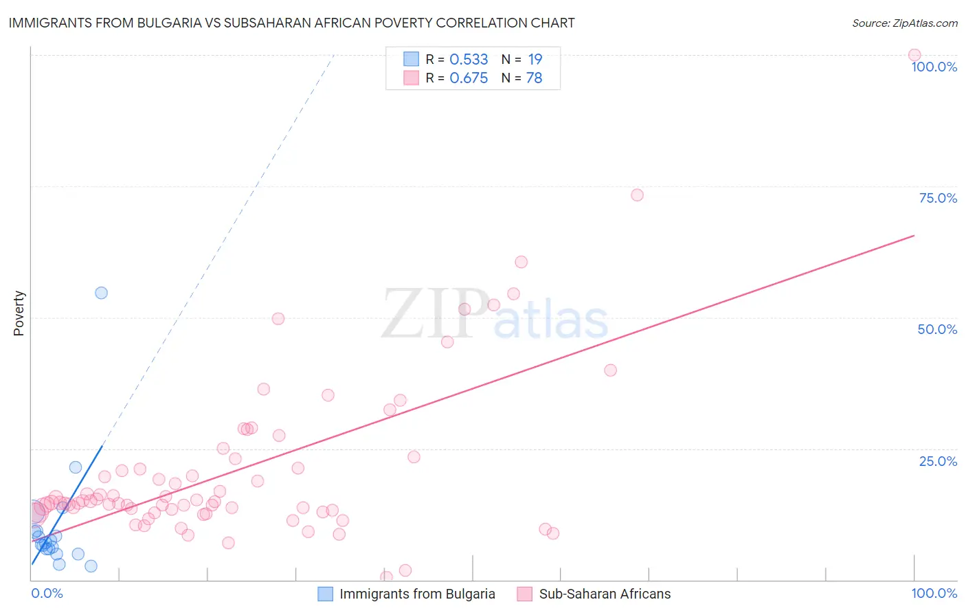 Immigrants from Bulgaria vs Subsaharan African Poverty