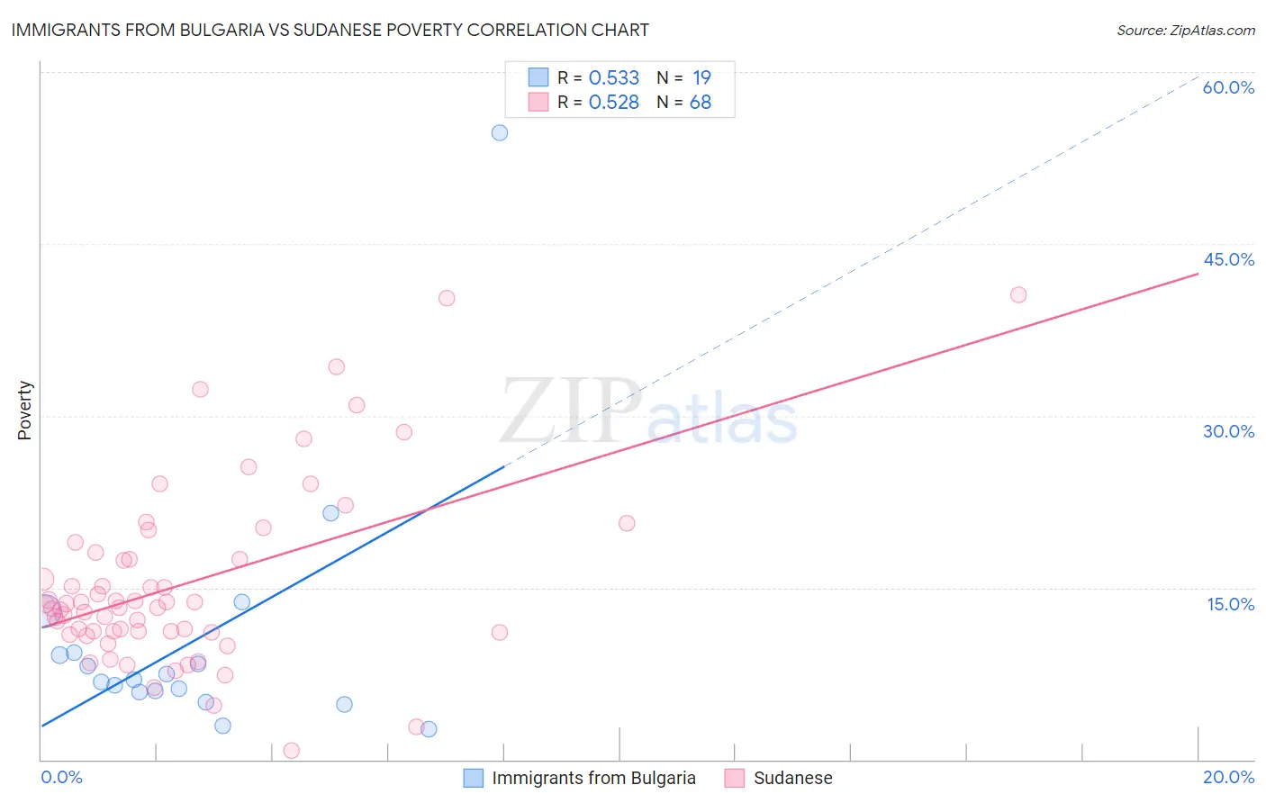 Immigrants from Bulgaria vs Sudanese Poverty