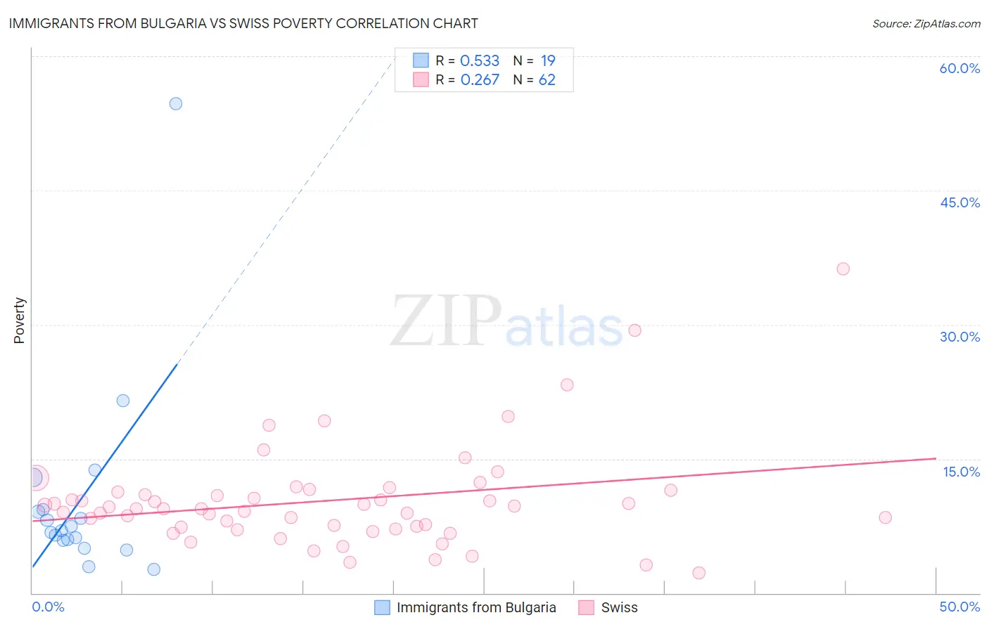 Immigrants from Bulgaria vs Swiss Poverty