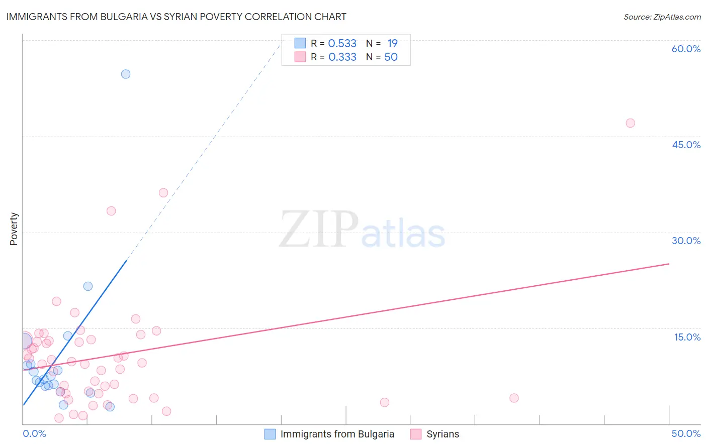 Immigrants from Bulgaria vs Syrian Poverty