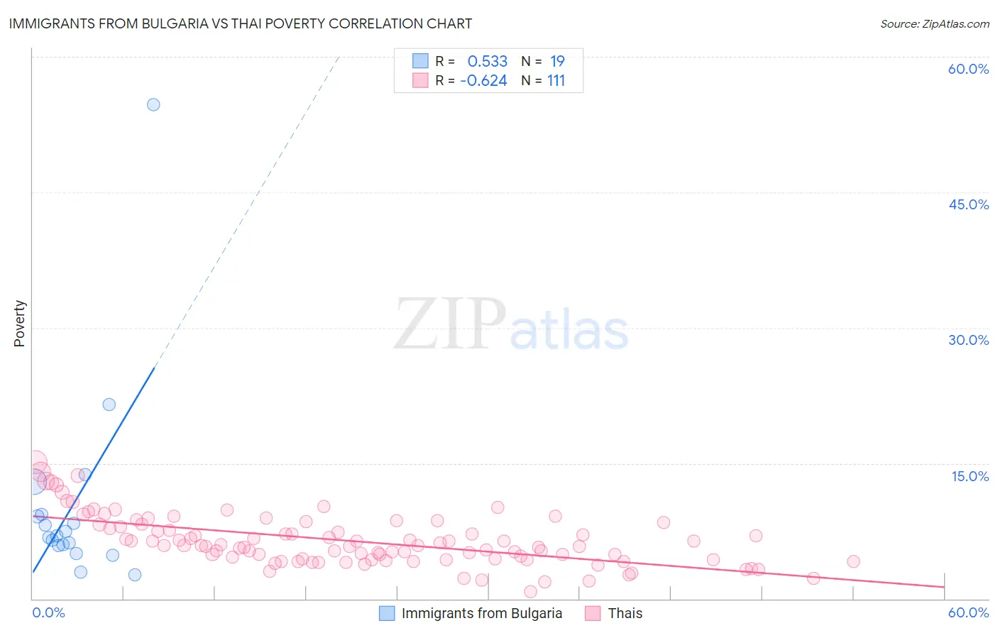 Immigrants from Bulgaria vs Thai Poverty
