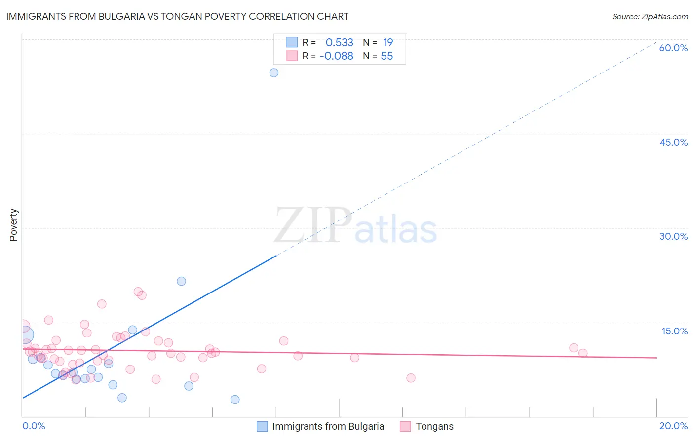 Immigrants from Bulgaria vs Tongan Poverty