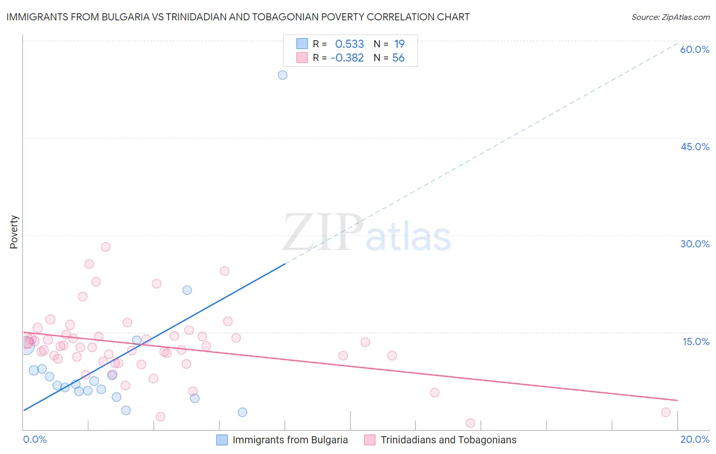Immigrants from Bulgaria vs Trinidadian and Tobagonian Poverty