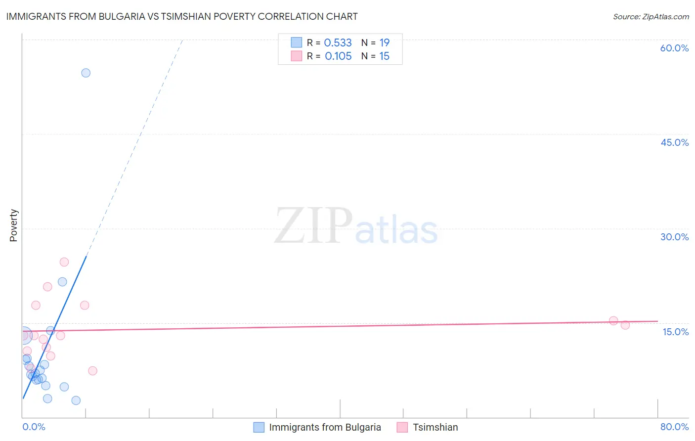 Immigrants from Bulgaria vs Tsimshian Poverty