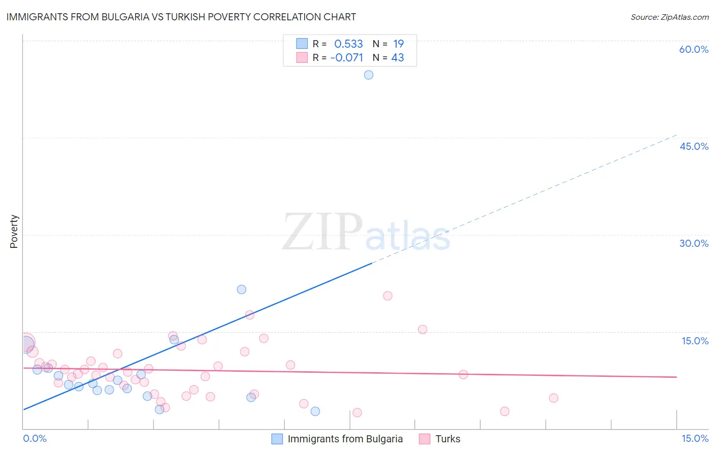 Immigrants from Bulgaria vs Turkish Poverty
