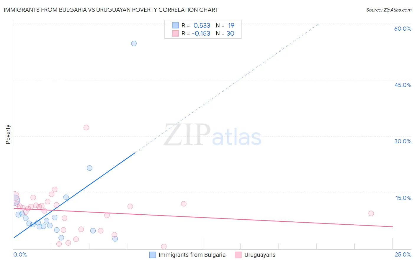 Immigrants from Bulgaria vs Uruguayan Poverty