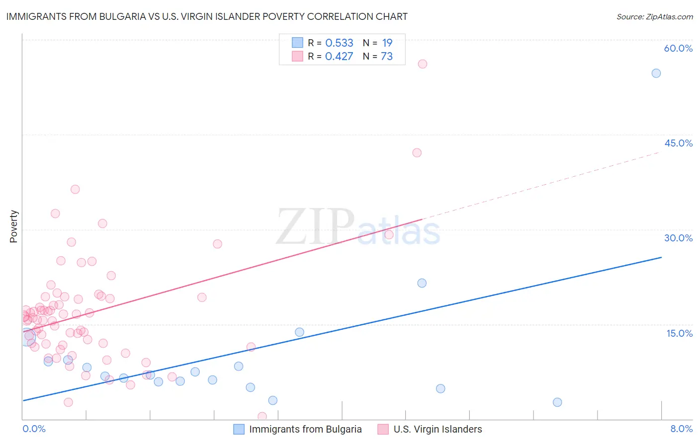 Immigrants from Bulgaria vs U.S. Virgin Islander Poverty