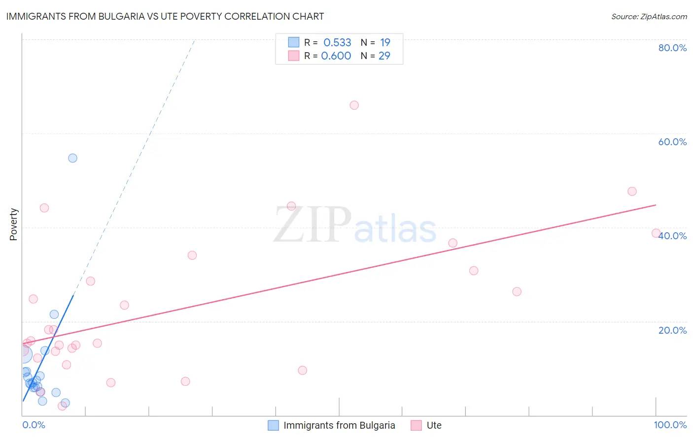 Immigrants from Bulgaria vs Ute Poverty