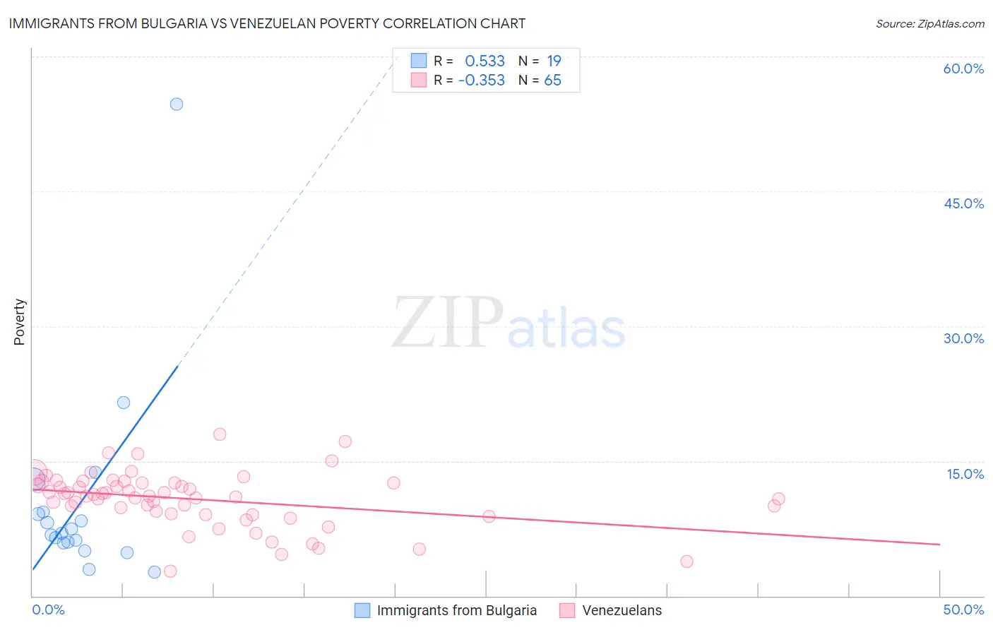 Immigrants from Bulgaria vs Venezuelan Poverty