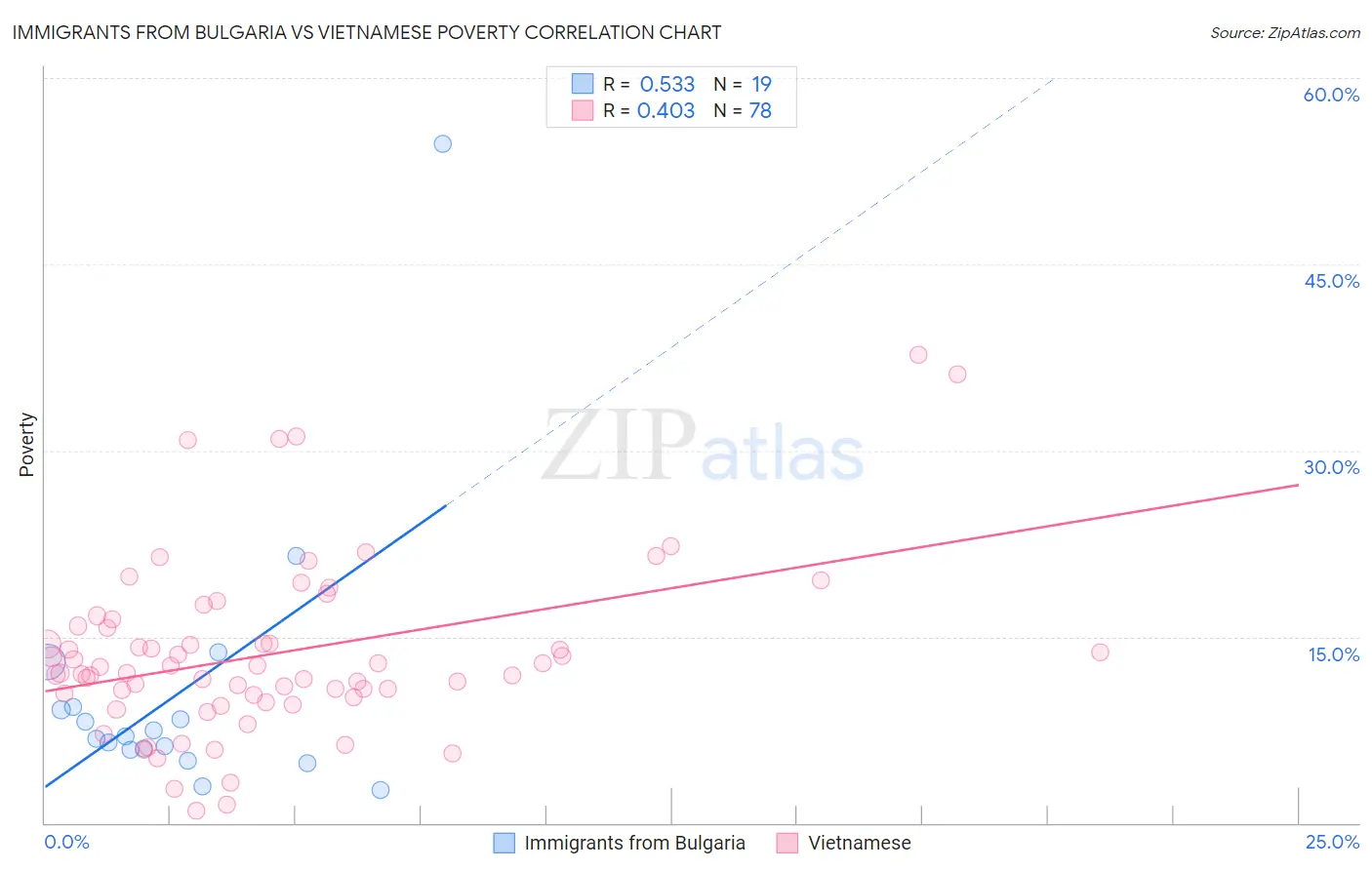 Immigrants from Bulgaria vs Vietnamese Poverty