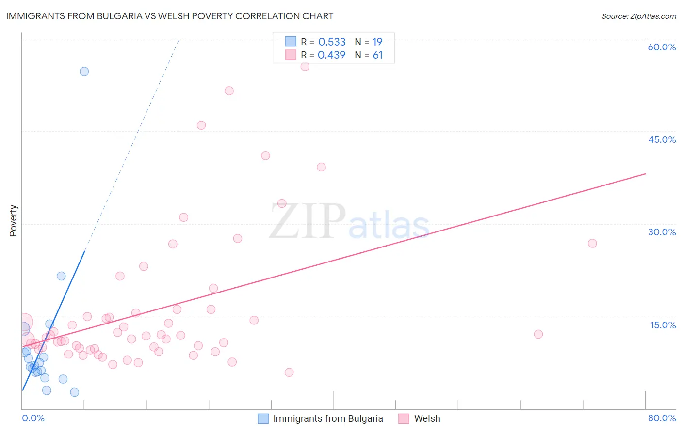 Immigrants from Bulgaria vs Welsh Poverty