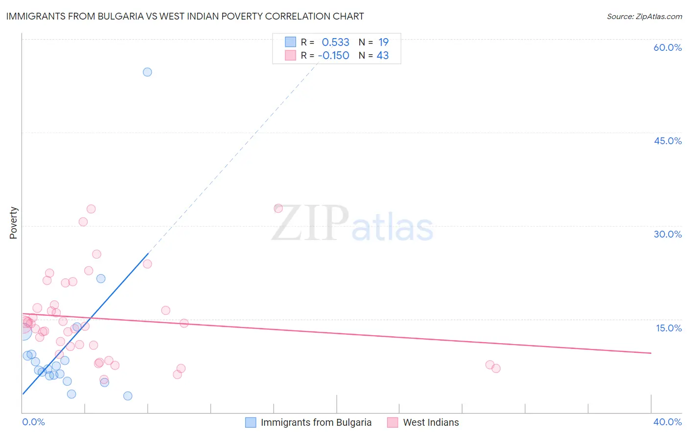 Immigrants from Bulgaria vs West Indian Poverty