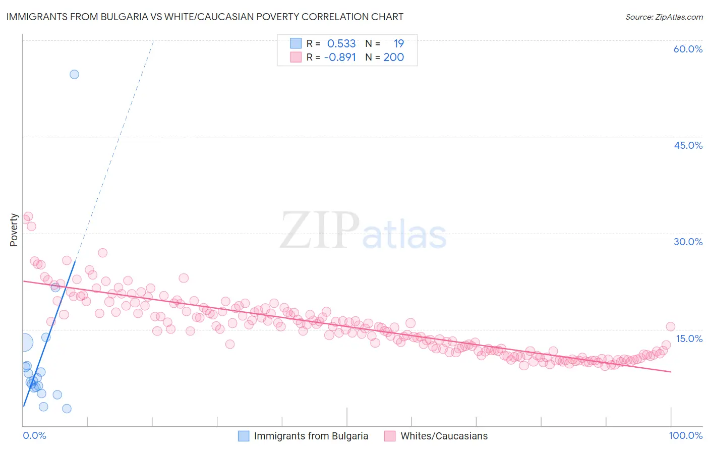 Immigrants from Bulgaria vs White/Caucasian Poverty