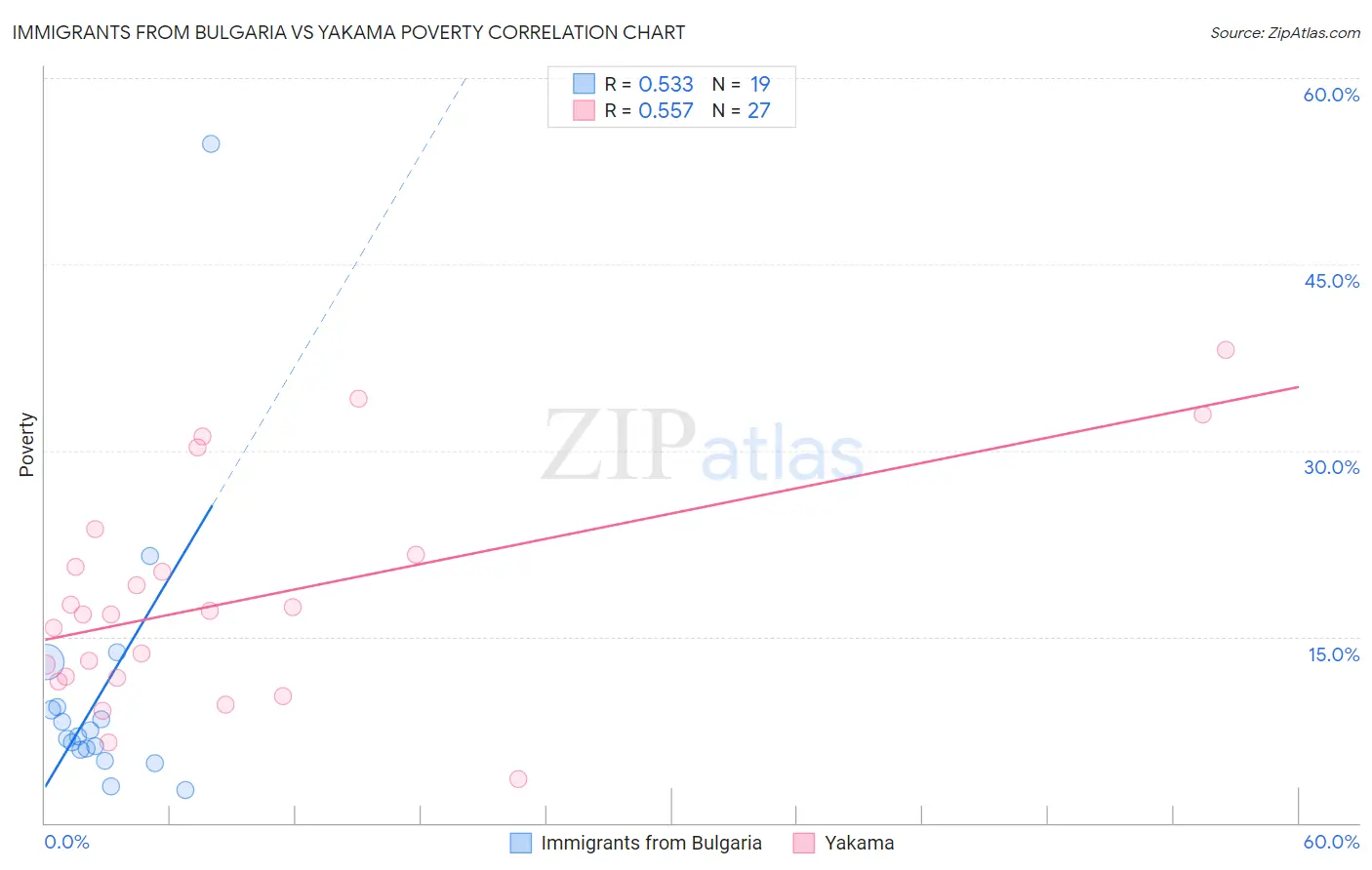 Immigrants from Bulgaria vs Yakama Poverty