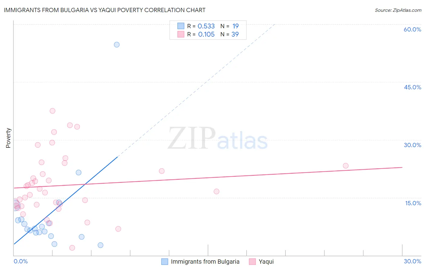 Immigrants from Bulgaria vs Yaqui Poverty