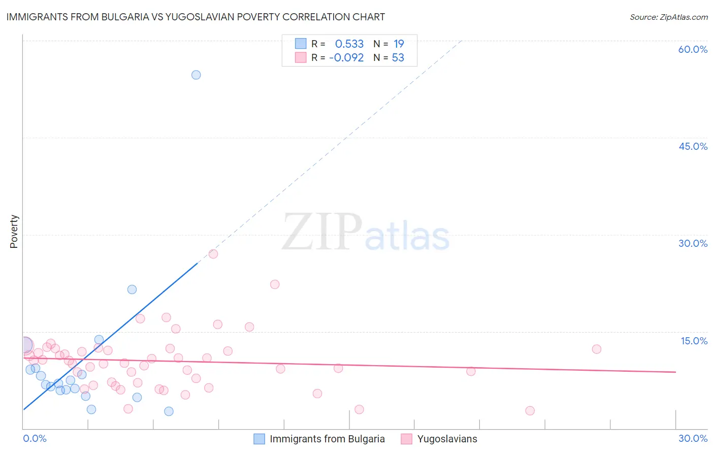 Immigrants from Bulgaria vs Yugoslavian Poverty