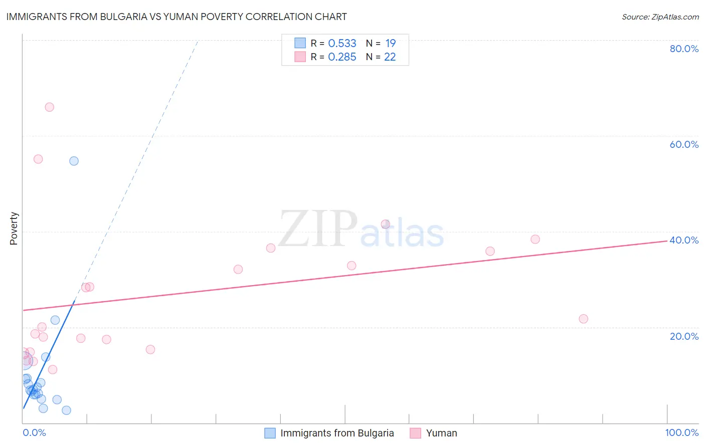 Immigrants from Bulgaria vs Yuman Poverty