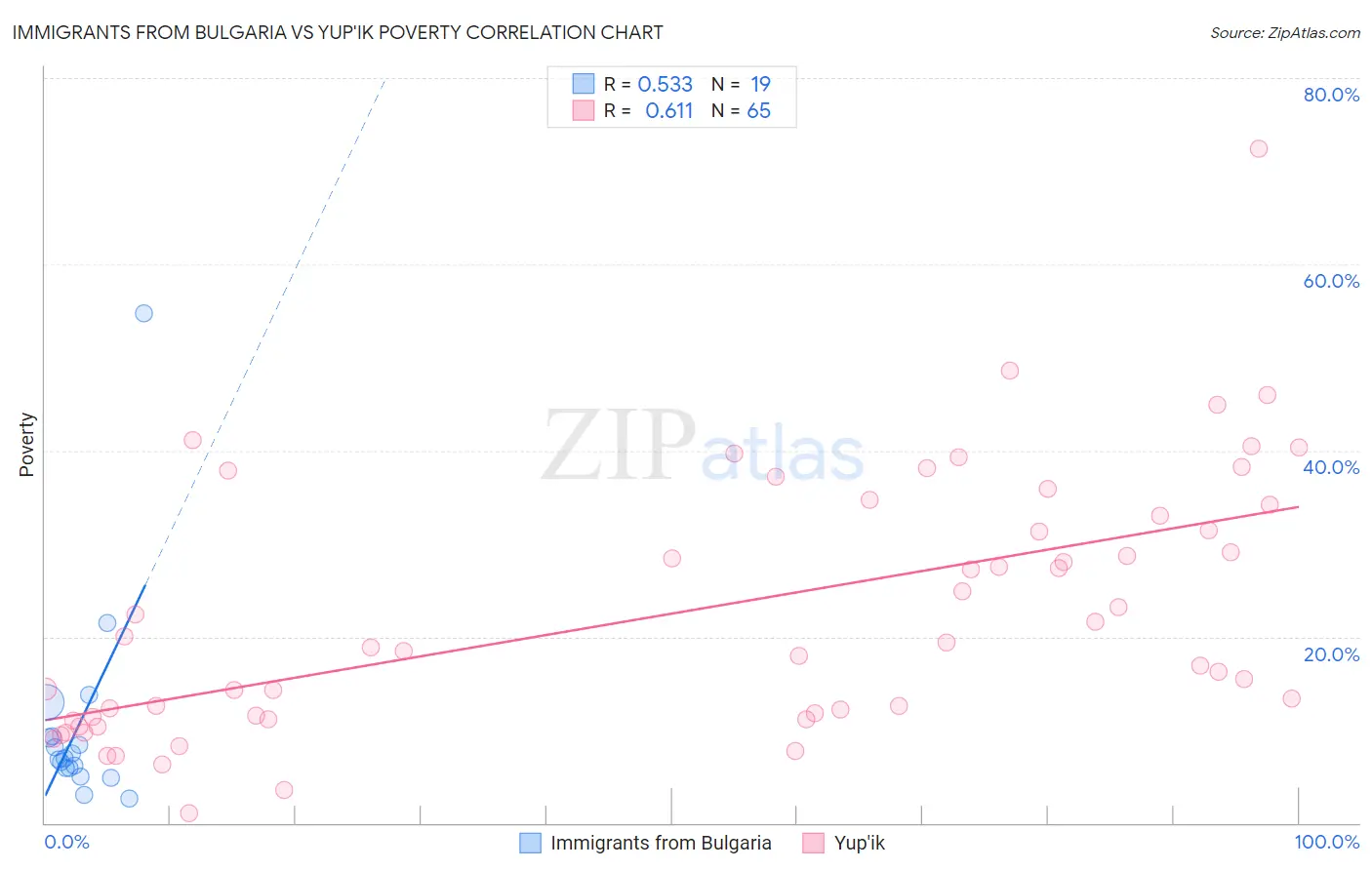 Immigrants from Bulgaria vs Yup'ik Poverty