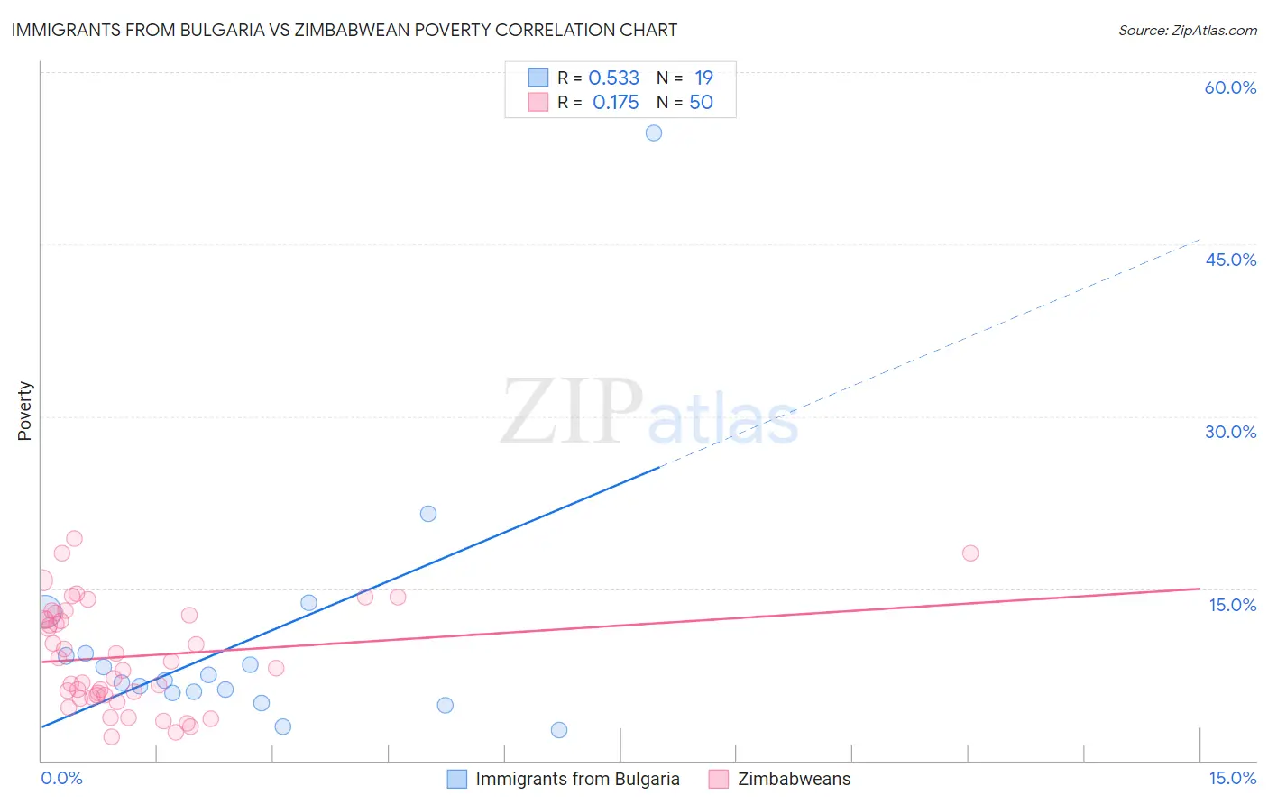 Immigrants from Bulgaria vs Zimbabwean Poverty