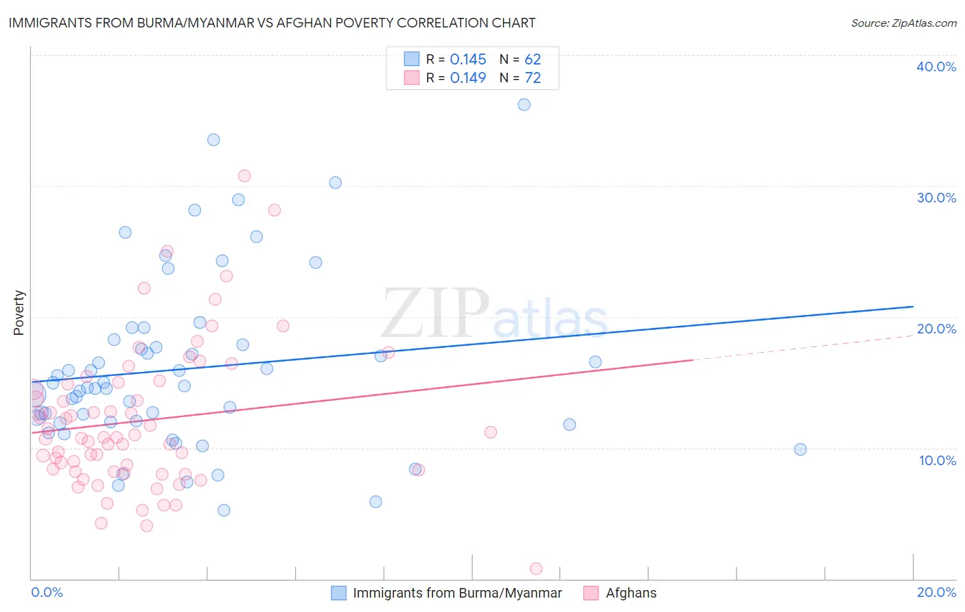 Immigrants from Burma/Myanmar vs Afghan Poverty