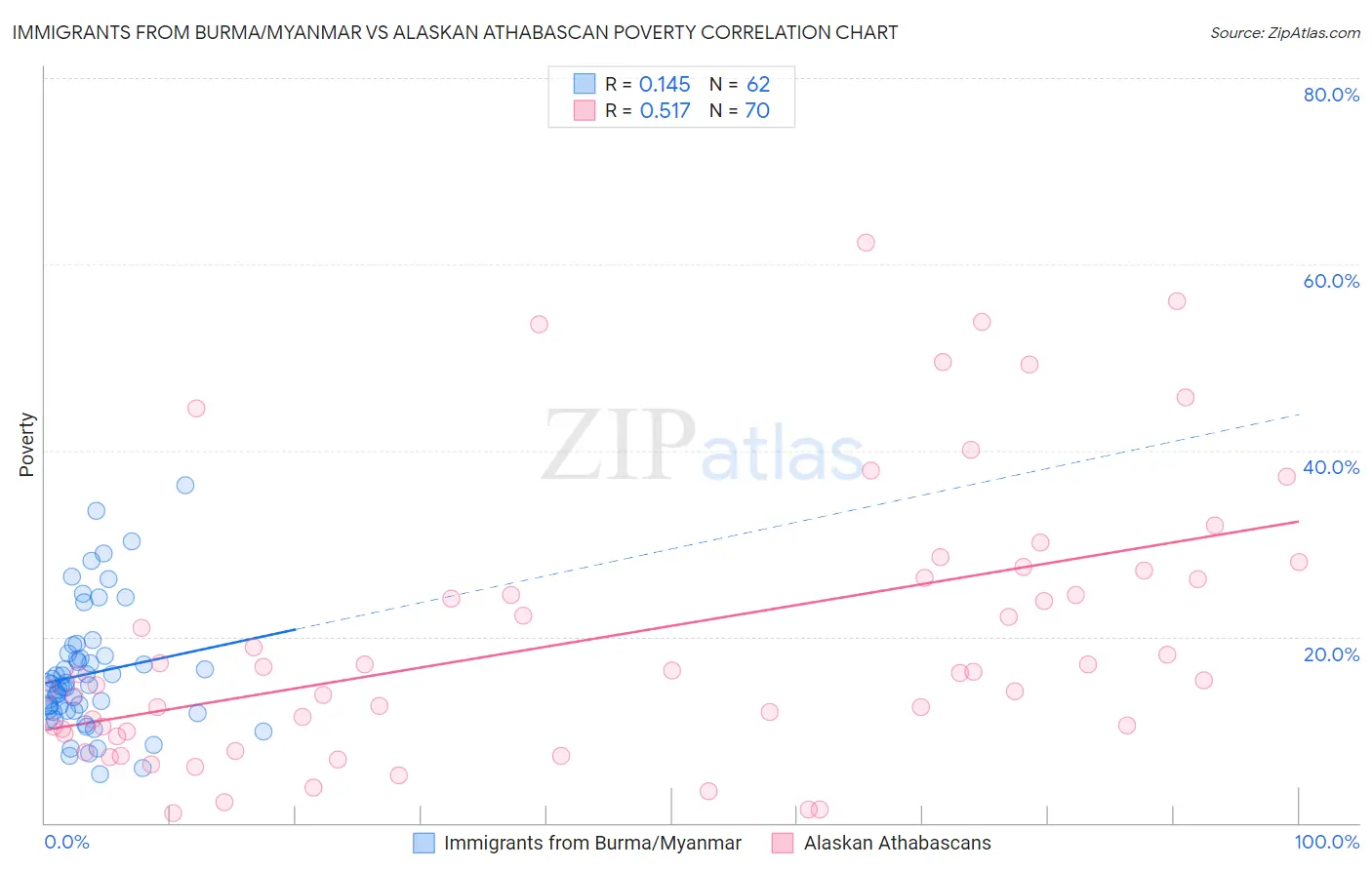Immigrants from Burma/Myanmar vs Alaskan Athabascan Poverty