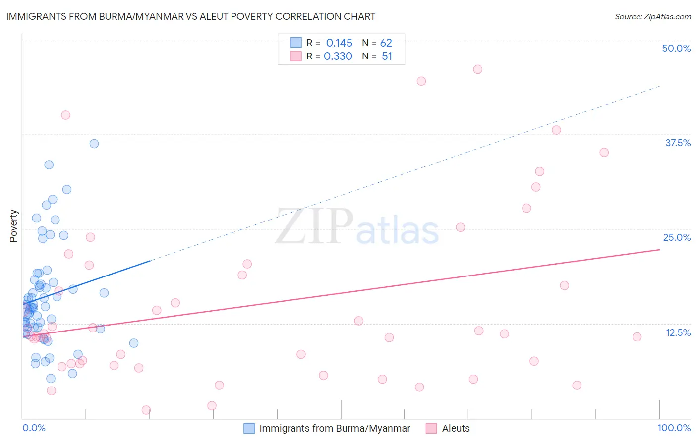 Immigrants from Burma/Myanmar vs Aleut Poverty
