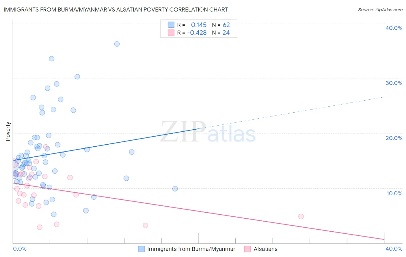 Immigrants from Burma/Myanmar vs Alsatian Poverty